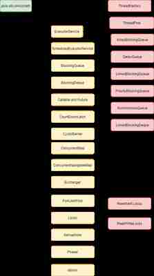 Narzędzia współbieżności języka Java