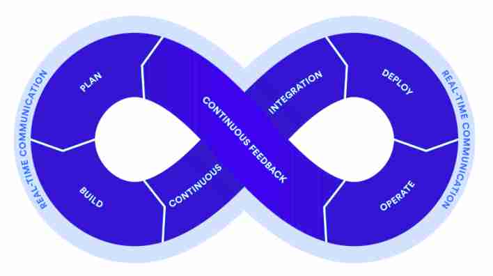 DevOps z Atlassian - efektywne wsparcie procesu tworzenia oprogramowania – część I