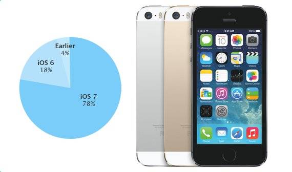 iOS 7: 78 procent aktywnych urządzeń iOS jest zaktualizowanych